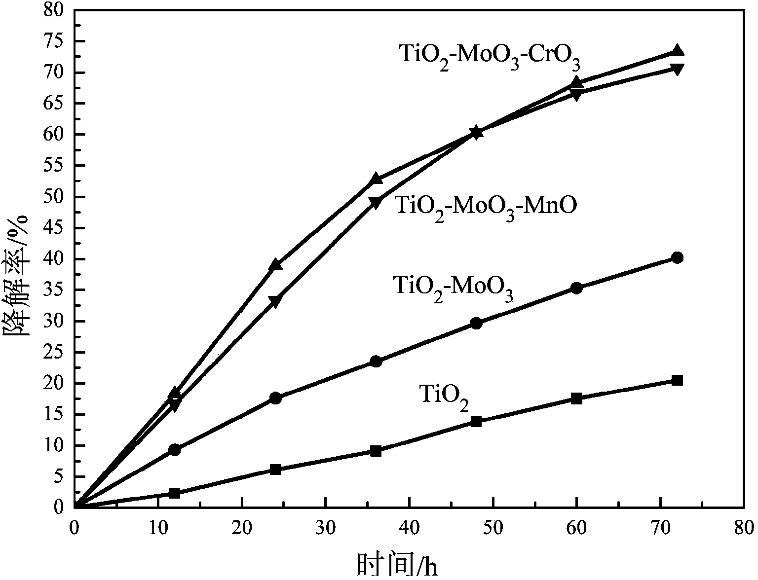 Preparation method of environment-friendly interior wall top coating for preforming catalytic degradation on formaldehyde in air during photocatalysis and chemical oxidation