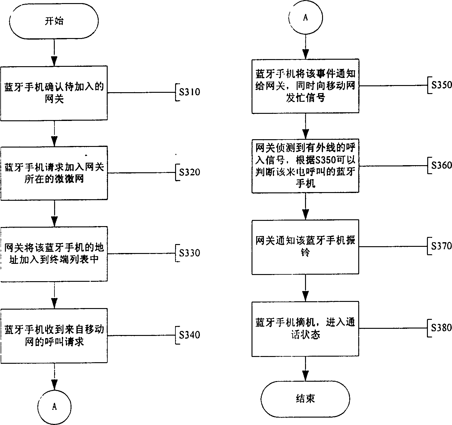 A method for implementing directed call transfer of incoming call of Blue Tooth handset