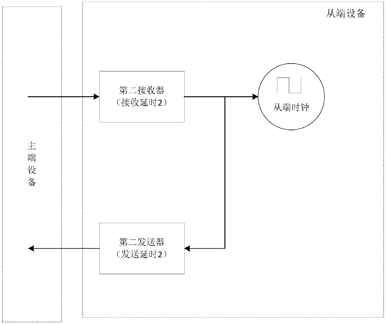 Master-end device, slave-end device and master-end delay adjustment synchronization timing system