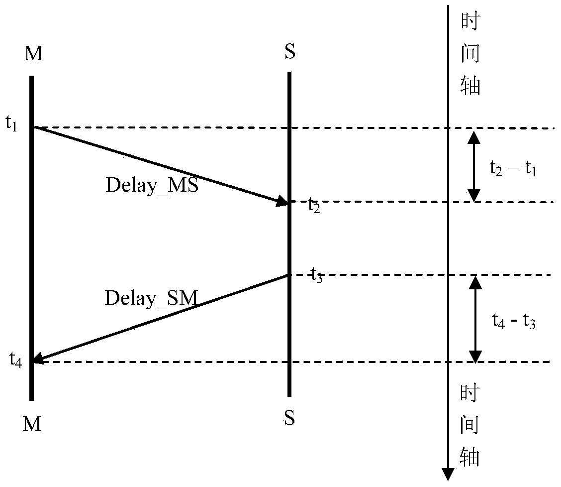 A method and device for measuring asymmetric delay of optical fiber transmission link