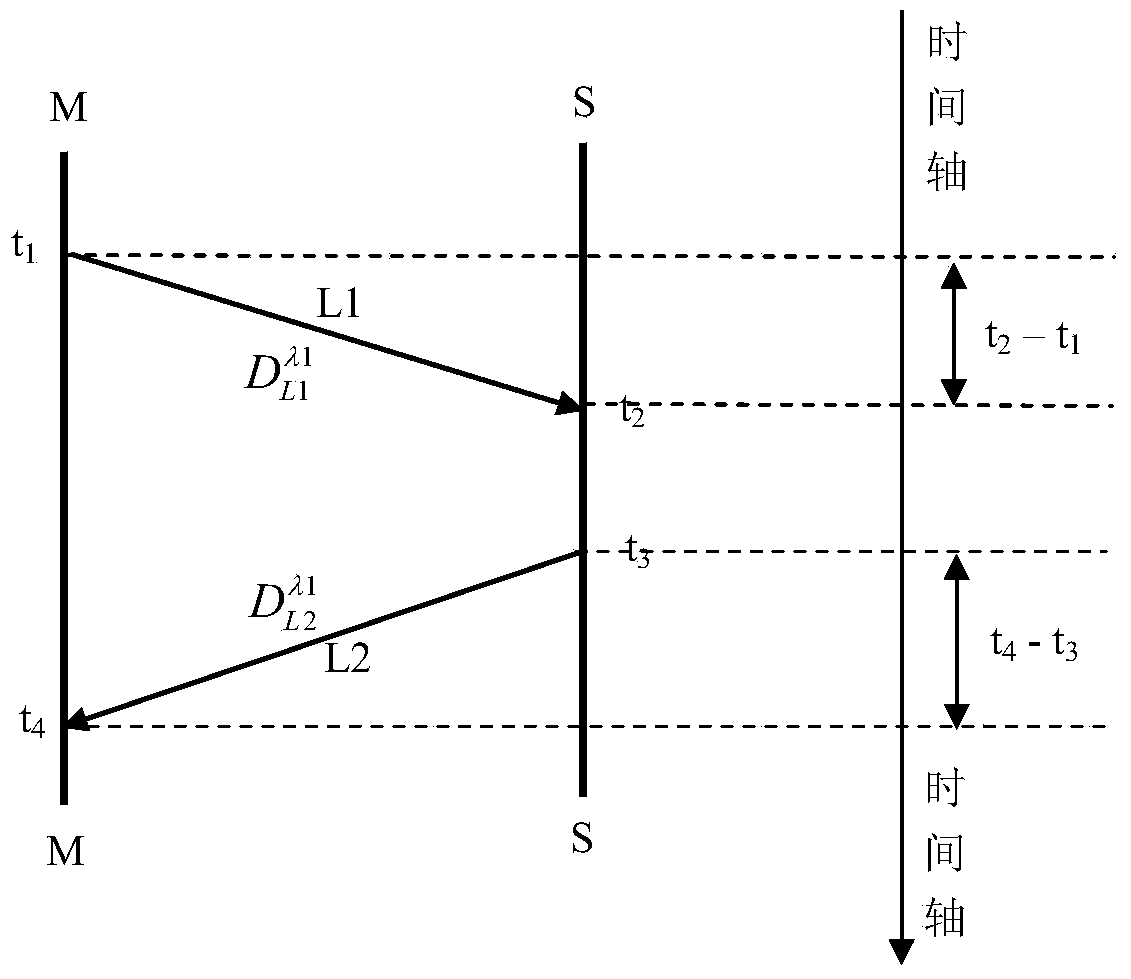 A method and device for measuring asymmetric delay of optical fiber transmission link