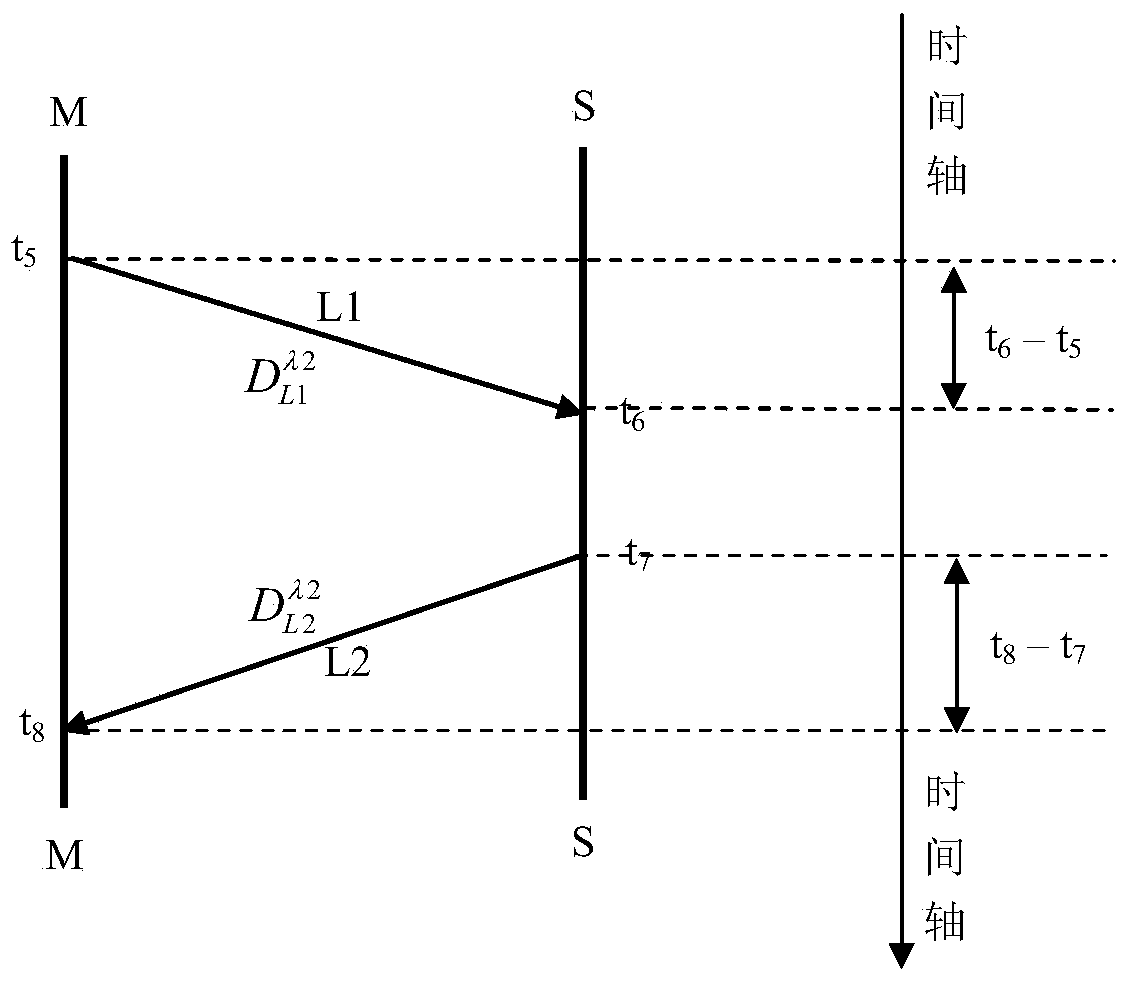 A method and device for measuring asymmetric delay of optical fiber transmission link