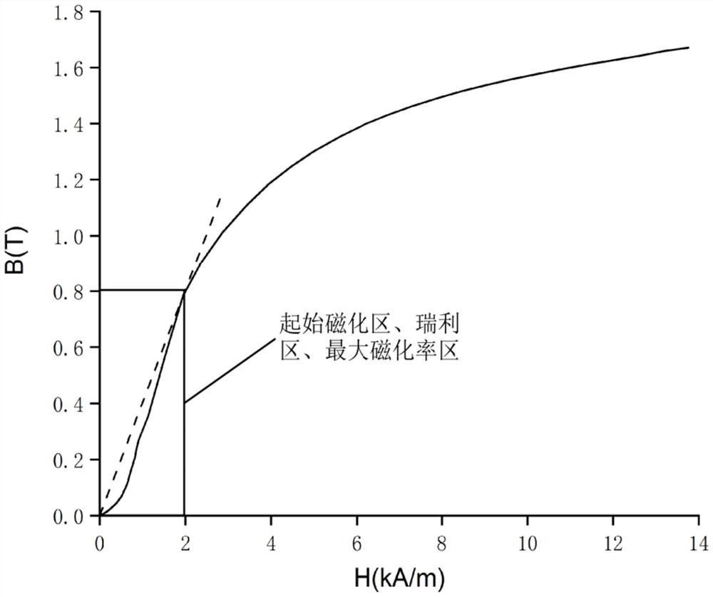 Fitting Extrapolation Method For Saturation Magnetization Curve ...