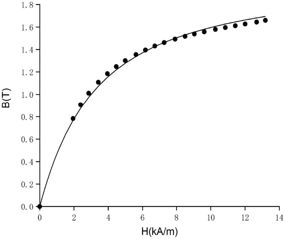 Fitting Extrapolation Method For Saturation Magnetization Curve ...