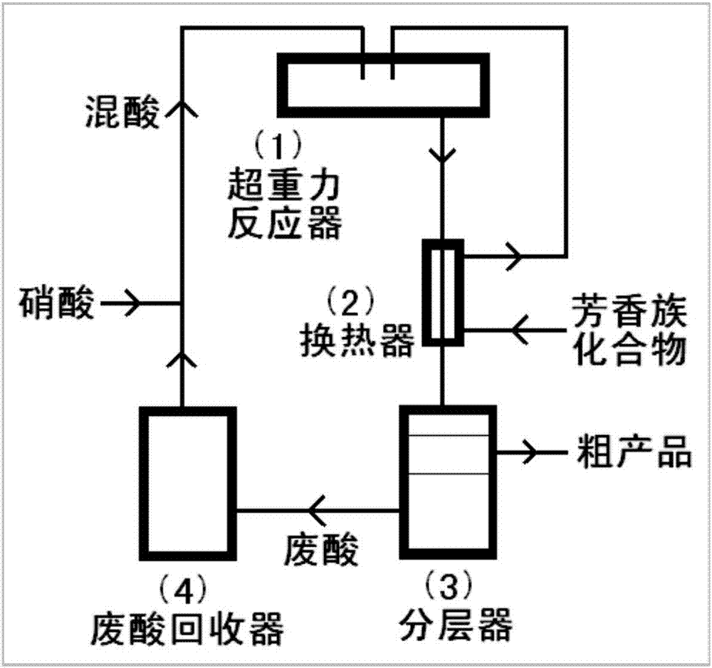 Nitration method of aromatic compounds