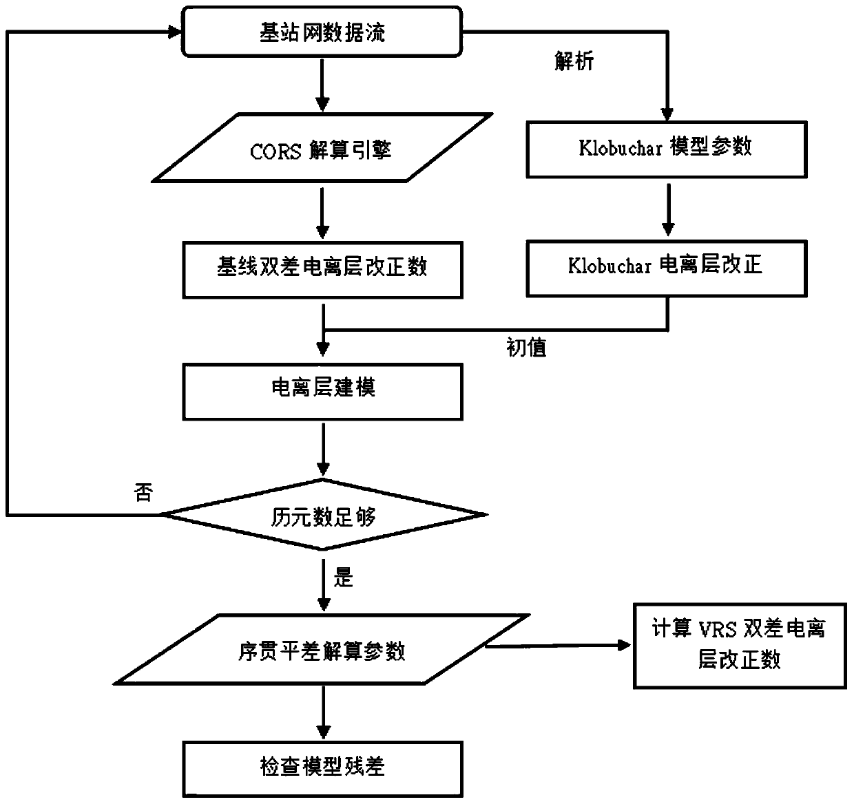 Real-time ionospheric modeling method for regional augmentation system based on puncture points