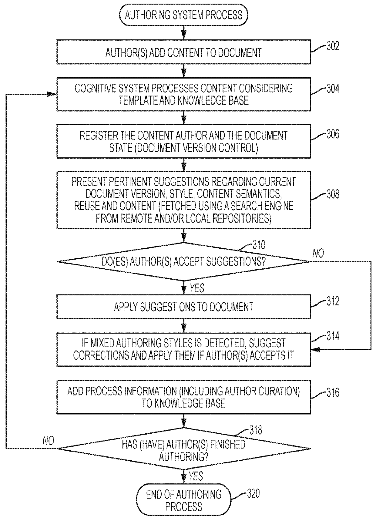 Automated document authoring assistant through cognitive computing
