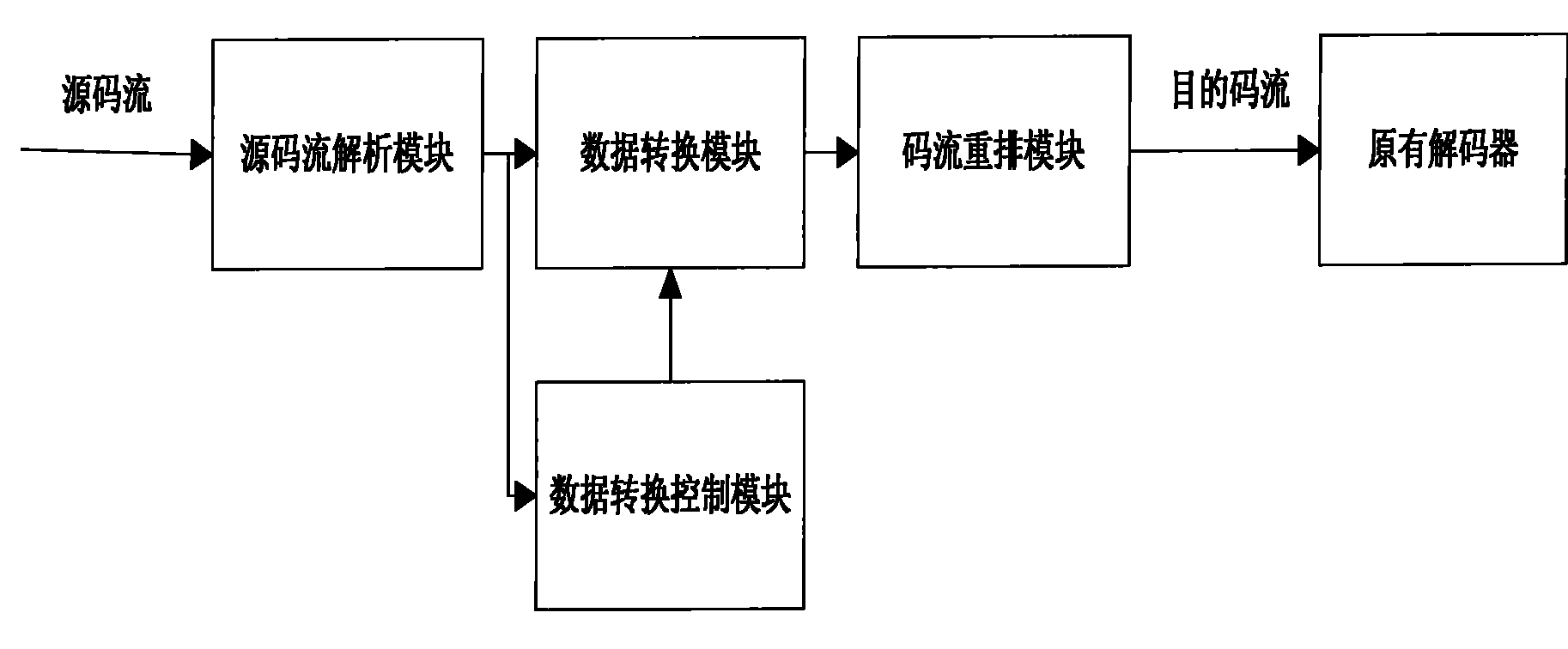 Transcoding method used for similar video code stream and transcoding device thereof