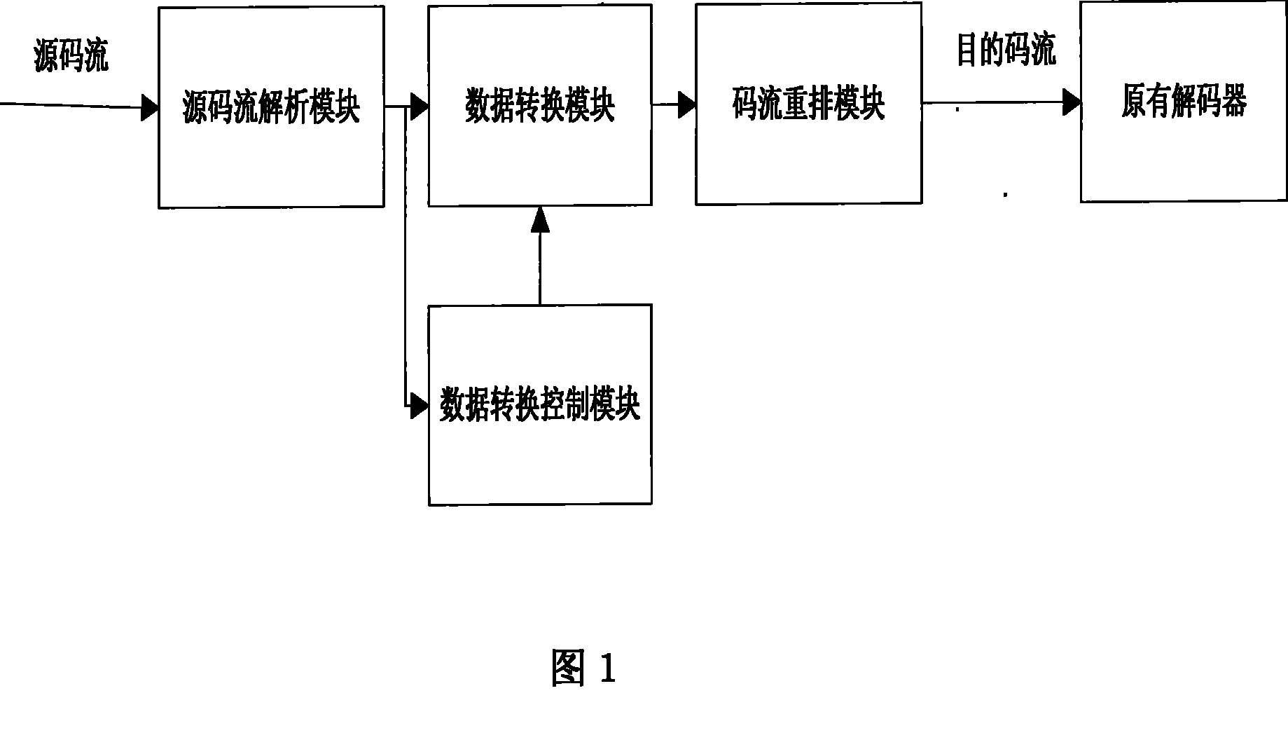 Transcoding method used for similar video code stream and transcoding device thereof