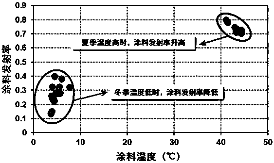 Composite coating with photo-thermal conversion capability changing with environmental temperature variation and preparation method thereof