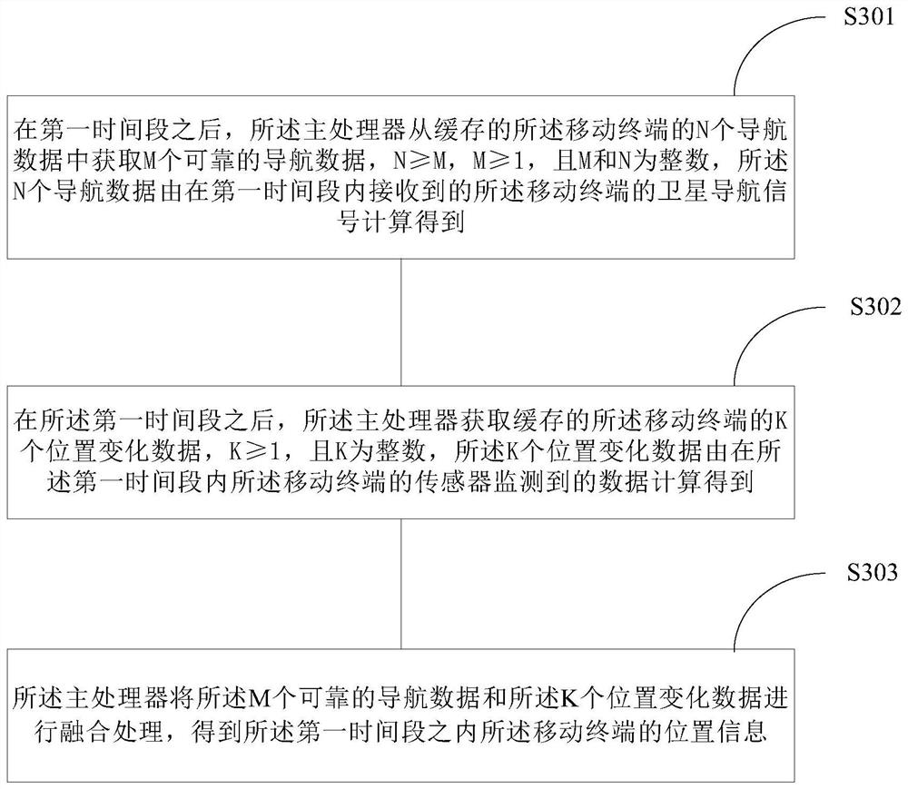 Positioning method, device and mobile terminal for mobile terminal