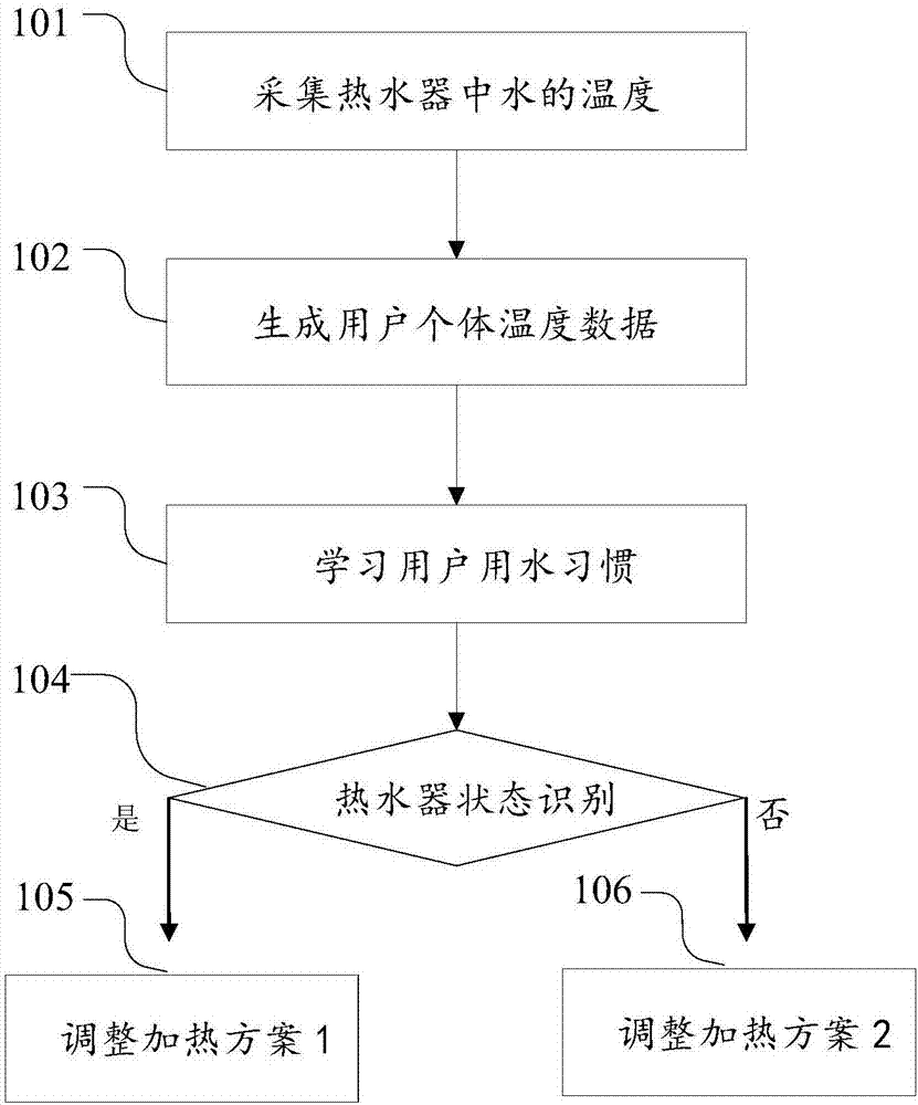 Intelligent electricity saving method and system of water heater