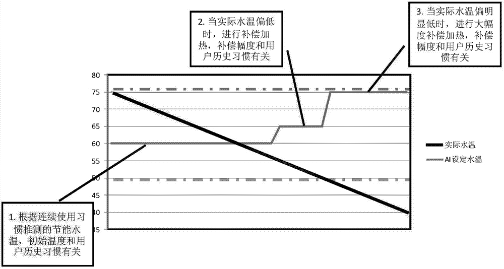 Intelligent electricity saving method and system of water heater