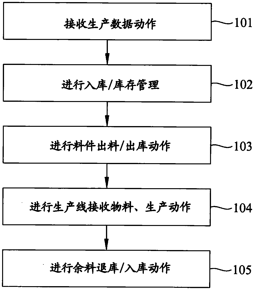 Warehouse management system and method