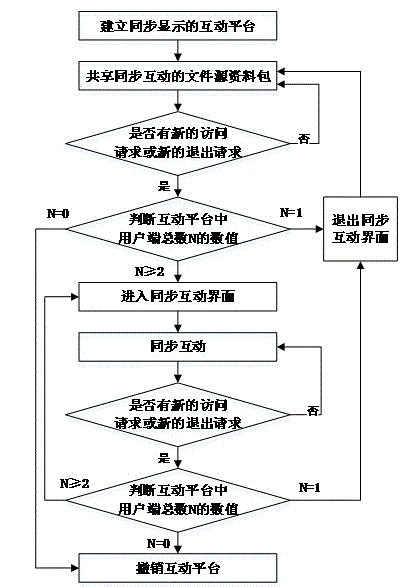 Remote interaction method of multi-screen synchronous display supporting QoS