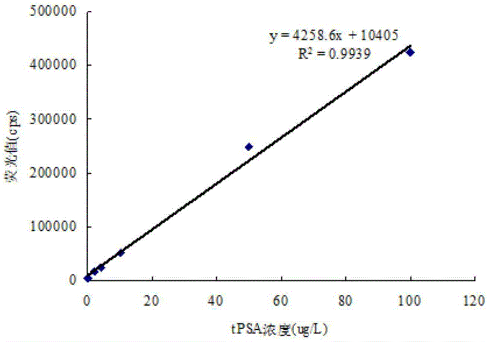 Test strip for quantitatively detecting prostate-specific antigen as well as preparation method and test paper card