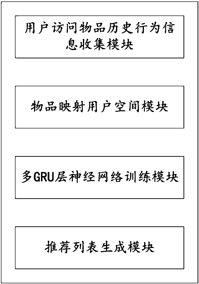 Hidden feedback recommending method of multiple-GRU-layer neural network based on user space and system thereof