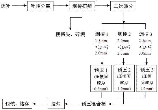 A sorting and processing technology of threshing and redrying tobacco stems