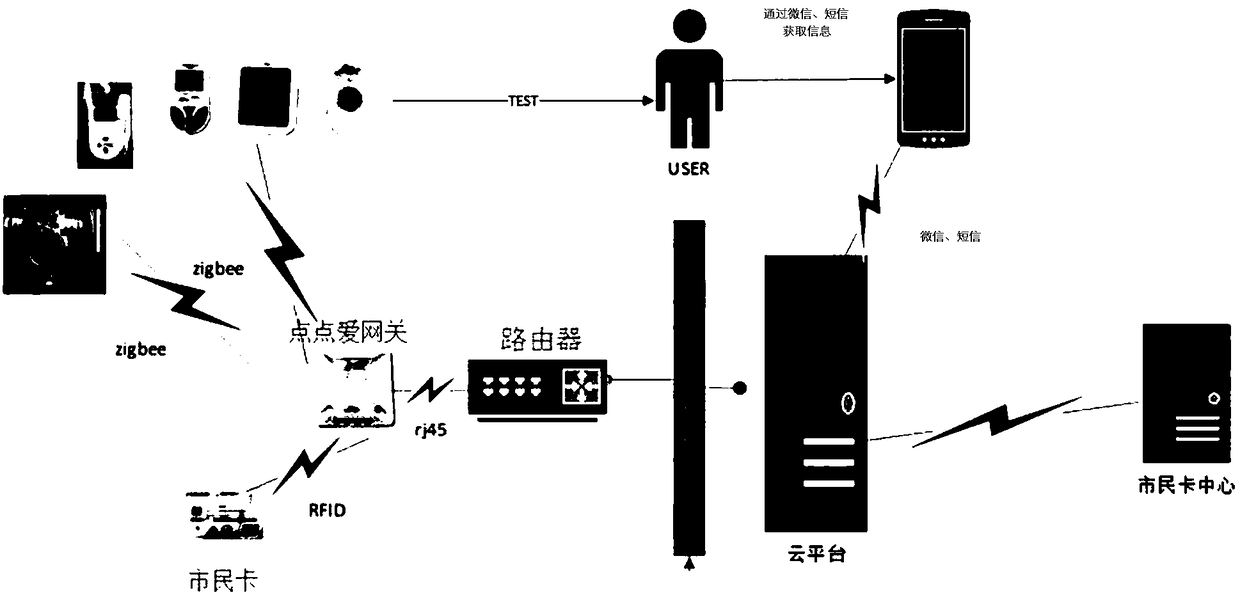 System, method and device for measuring health data