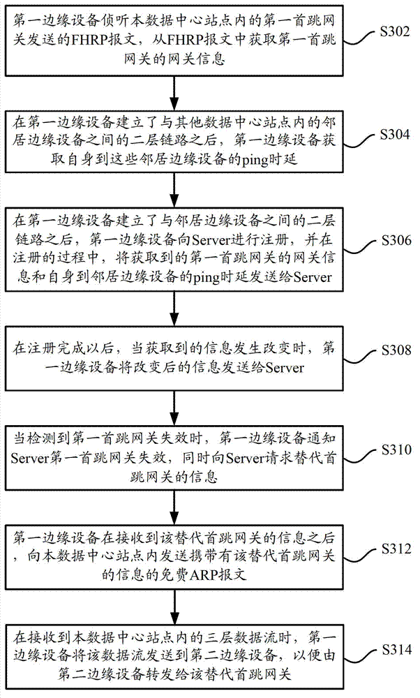Method and device for forwarding three-layer data flow in data center site