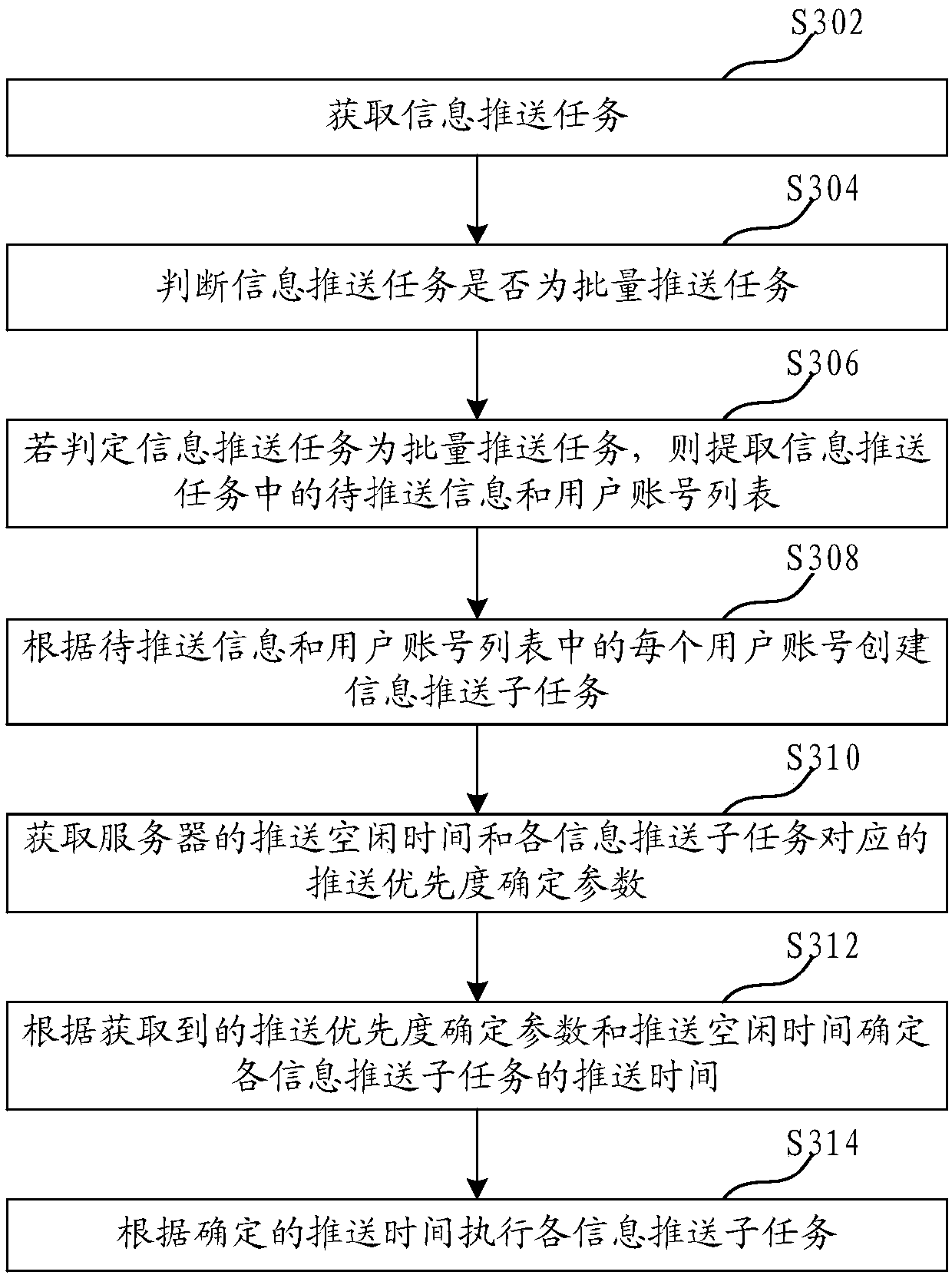 Information push processing method and device, computer equipment and storage medium