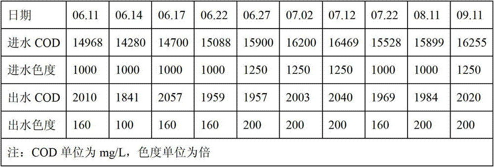 Pretreatment method of high-concentration synthesis pharmaceutical wastewater