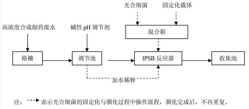 Pretreatment method of high-concentration synthesis pharmaceutical wastewater