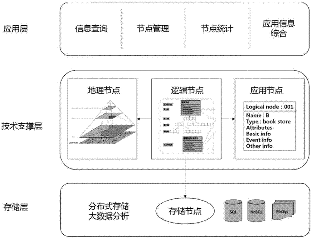 Four-layer geographic data storage system oriented to Internet of Things application