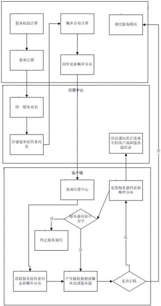 Load balancing and high availability subsystem and method for distributed systems