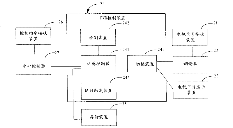 Method and system for controlling TV program storage remotely