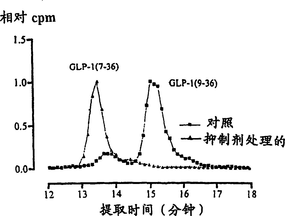 Application of dipeptide base peptidase IV effector for reducing blood sugar level of mammal