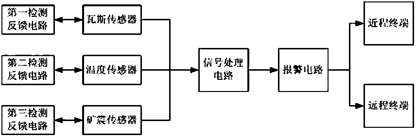 Coal mine safety monitoring system