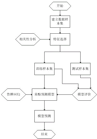 Method for forecasting phenol in flue-cured tobacco smoke based on robust regression modeling