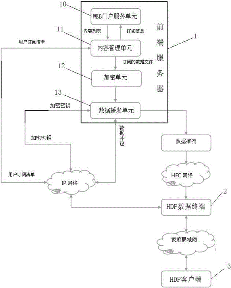 Unidirectional and bidirectional mixed high-speed data pushing system and method