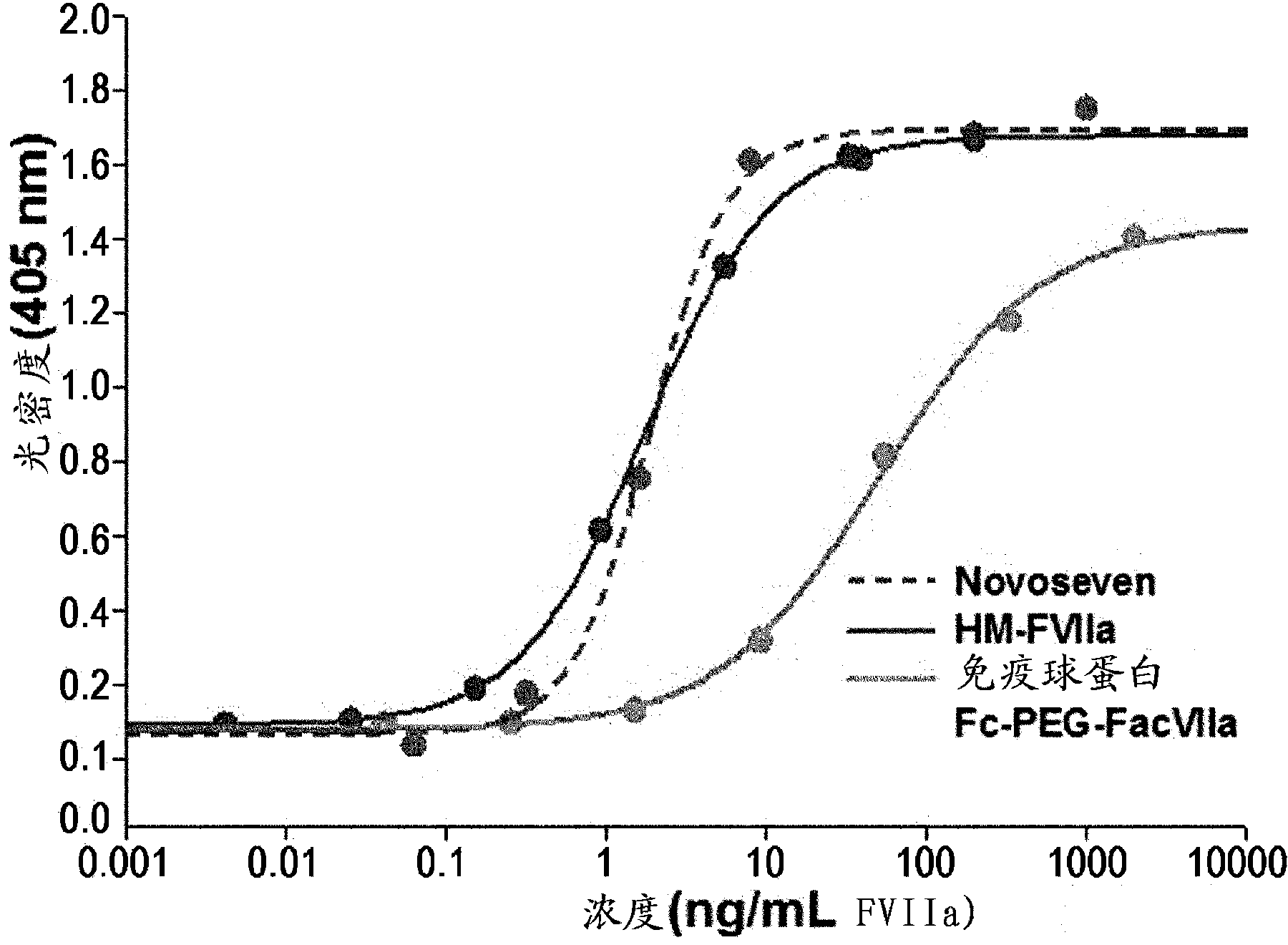 Factor viia complex using an immunoglobulin fragment