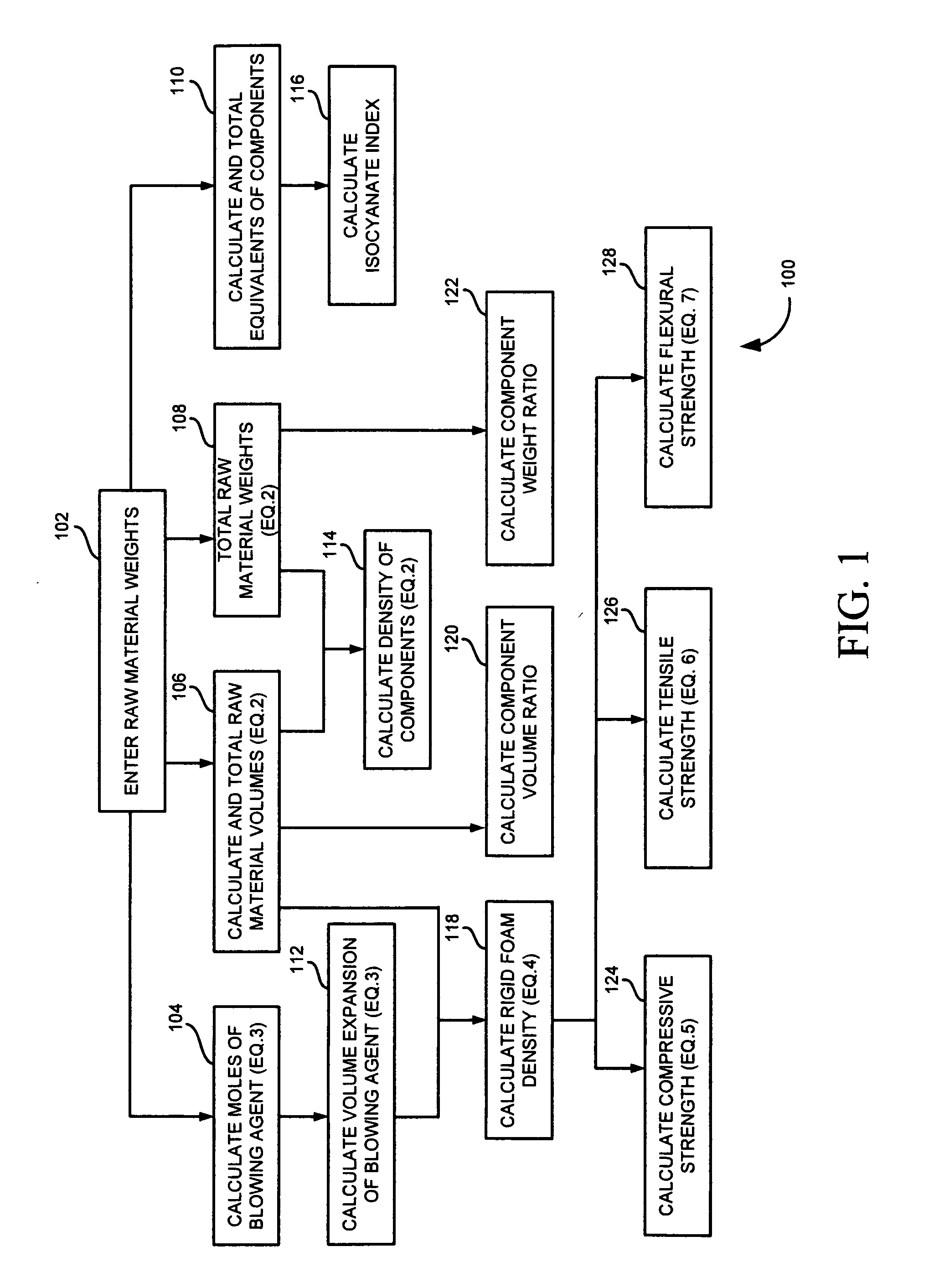 Method of predicting the physical properties of polyurethane materials