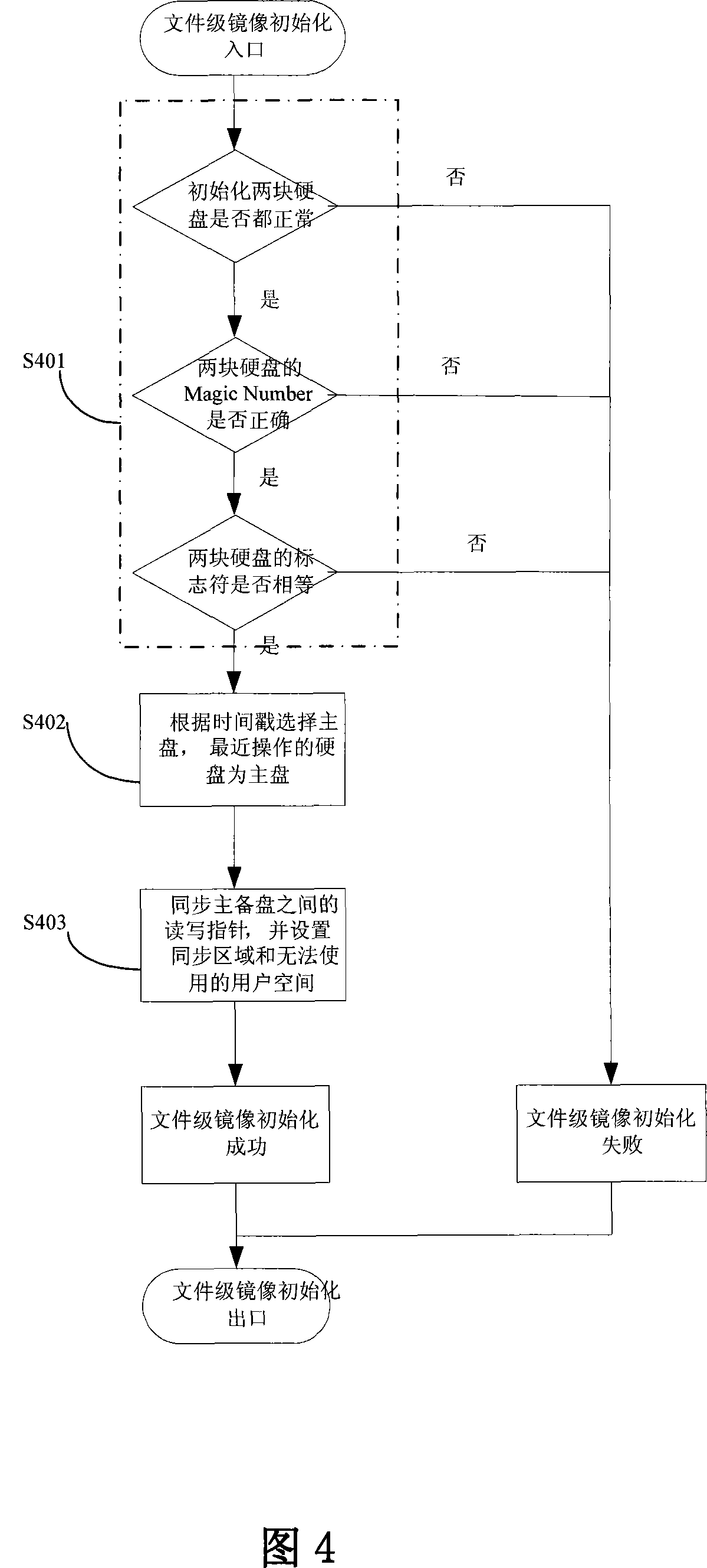 Method for implementing file class mirror-image under multiple hard disk based on nude file system