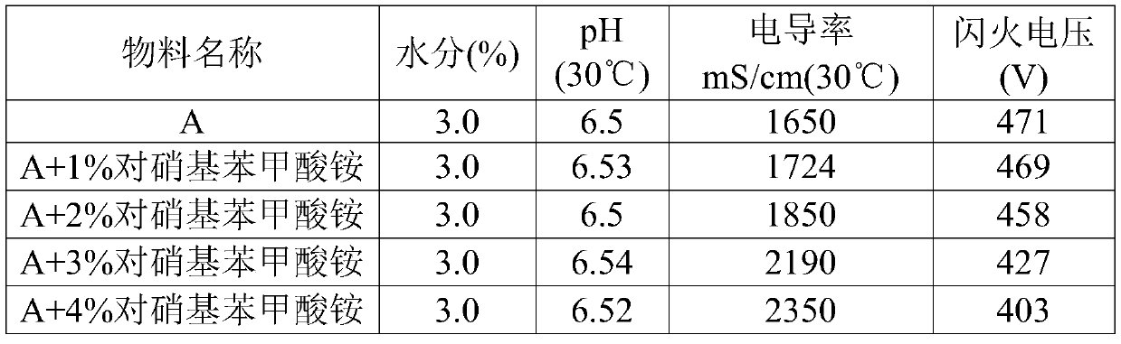 A kind of dehydrogenation agent and preparation method thereof, aluminum electrolytic capacitor electrolyte