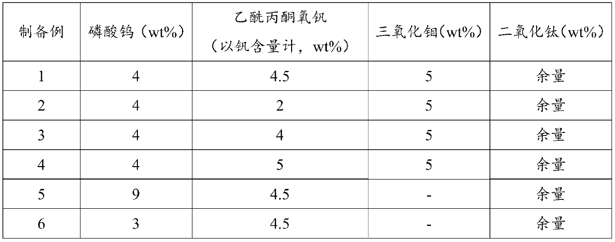SCR catalyst powder as well as preparation method and application thereof