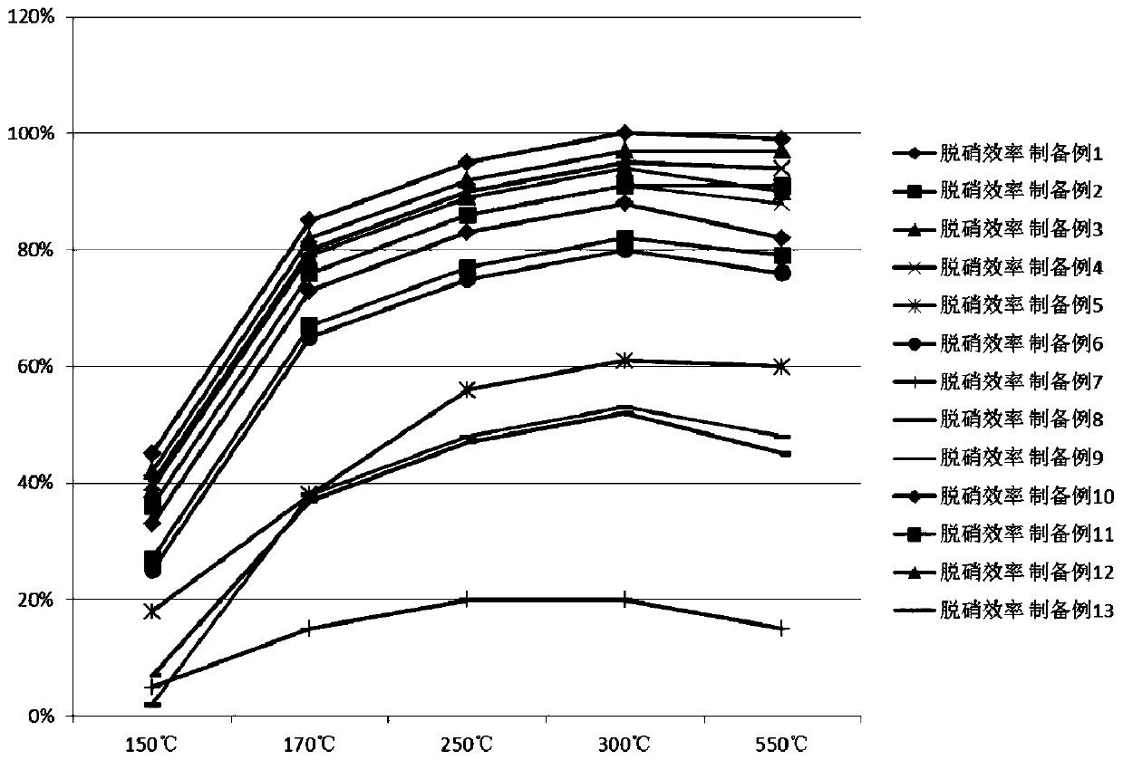 SCR catalyst powder as well as preparation method and application thereof