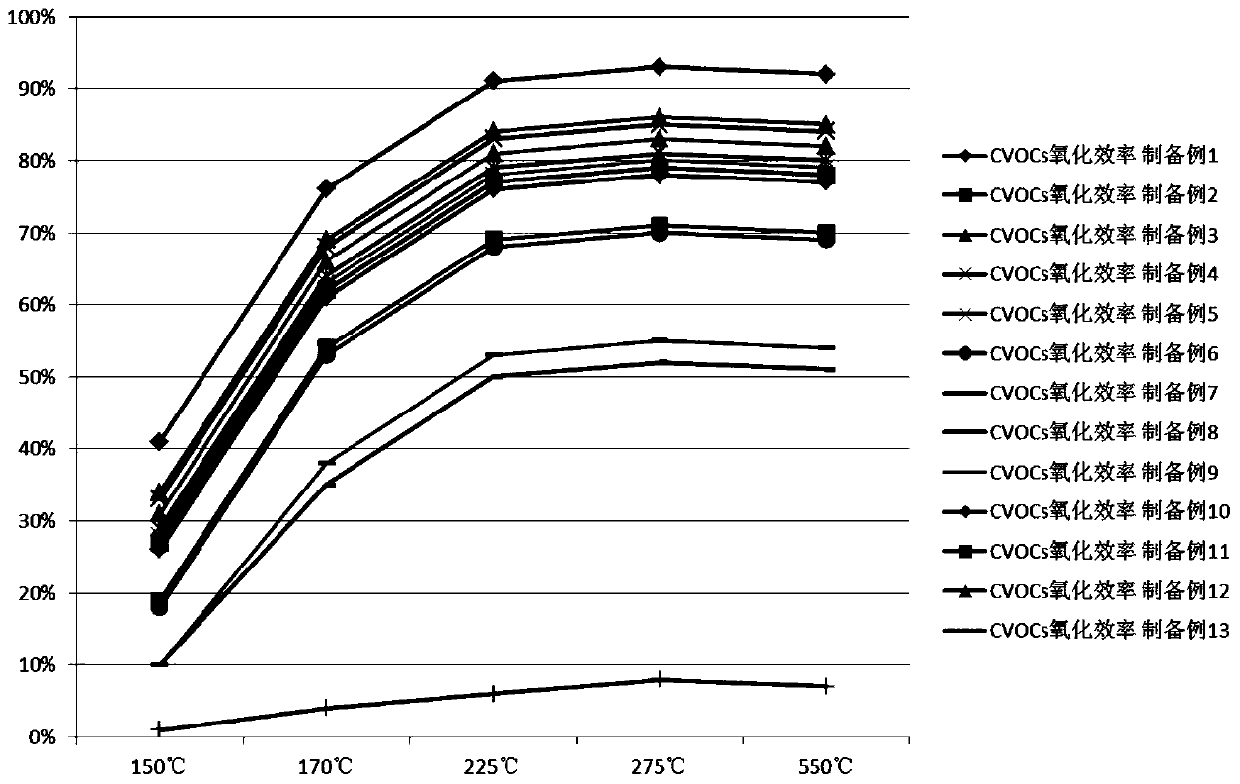 SCR catalyst powder as well as preparation method and application thereof