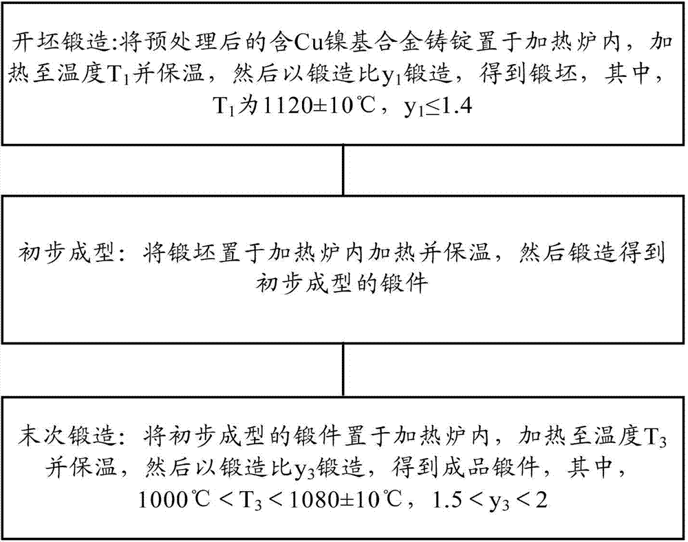 Forging method of nickel base alloy containing copper and nickel base alloy containing copper