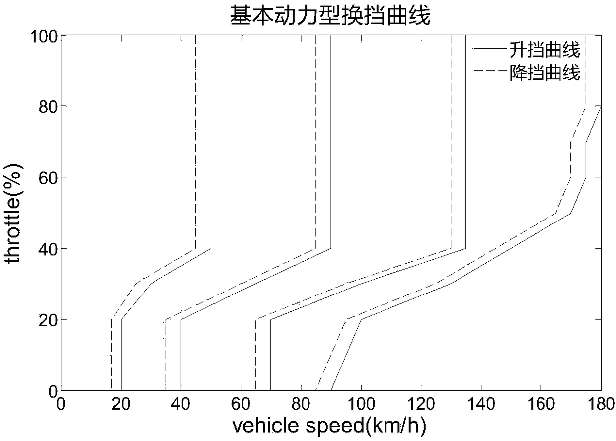 A shift correction control method for automatic transmission to improve vehicle emergency braking performance