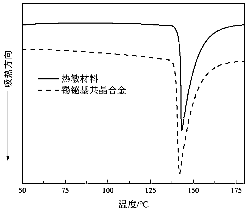 Low-melting-point and high-strength heat-sensitive material and preparation method thereof