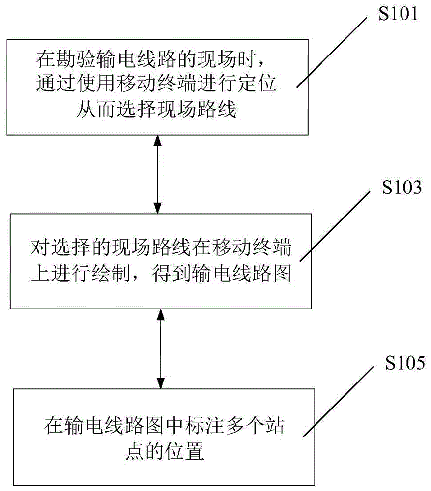 Line selection method and system for transmission lines