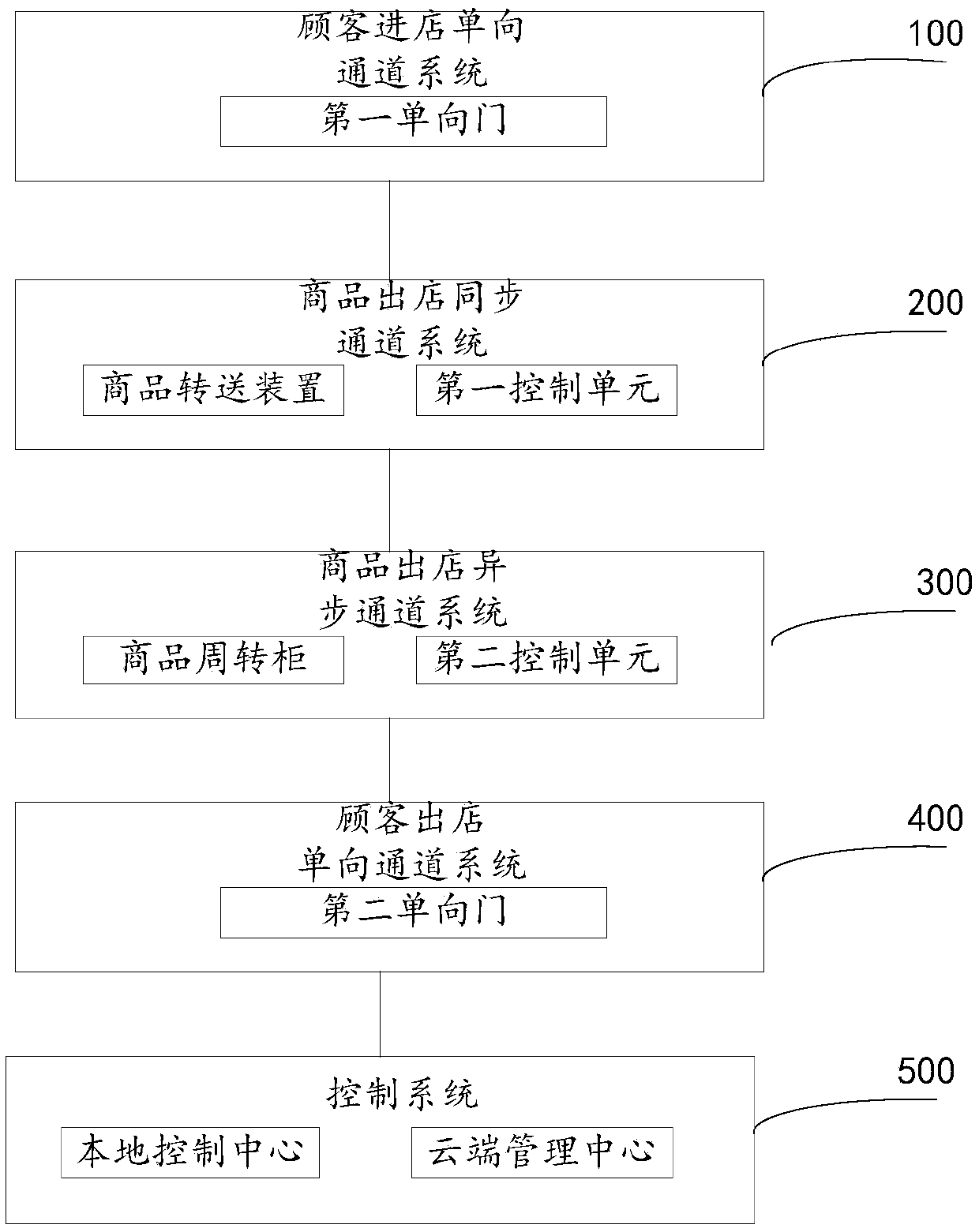 People-goods separation type self-service shopping system and method and unattended store