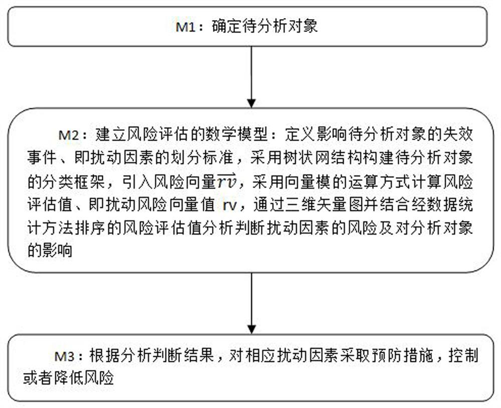 A control analysis method based on improved fmea