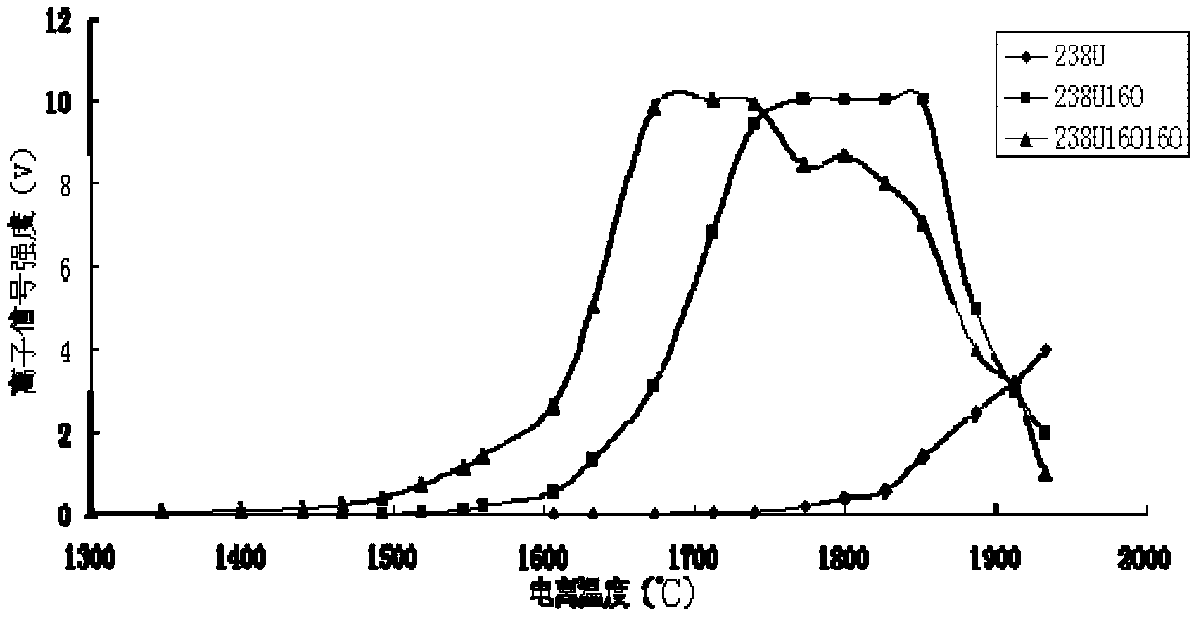 TIMS measuring method for oxygen isotopes