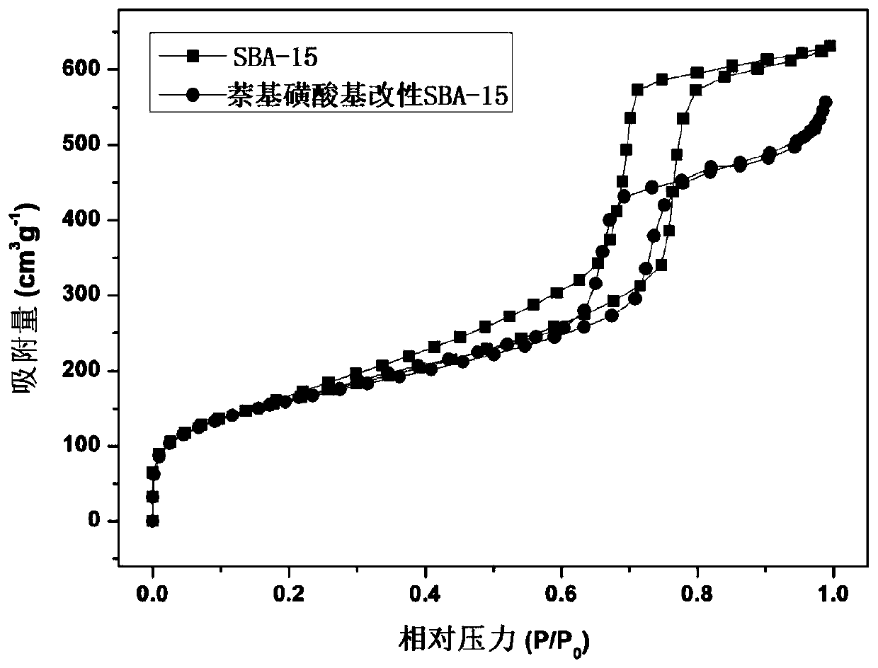 Preparation method of naphthyl sulfonic acid group-modified SBA-15 and application of naphthyl sulfonic acid-modified SBA-15 in synthesis of structural phospholipid rich in unsaturated fatty acids