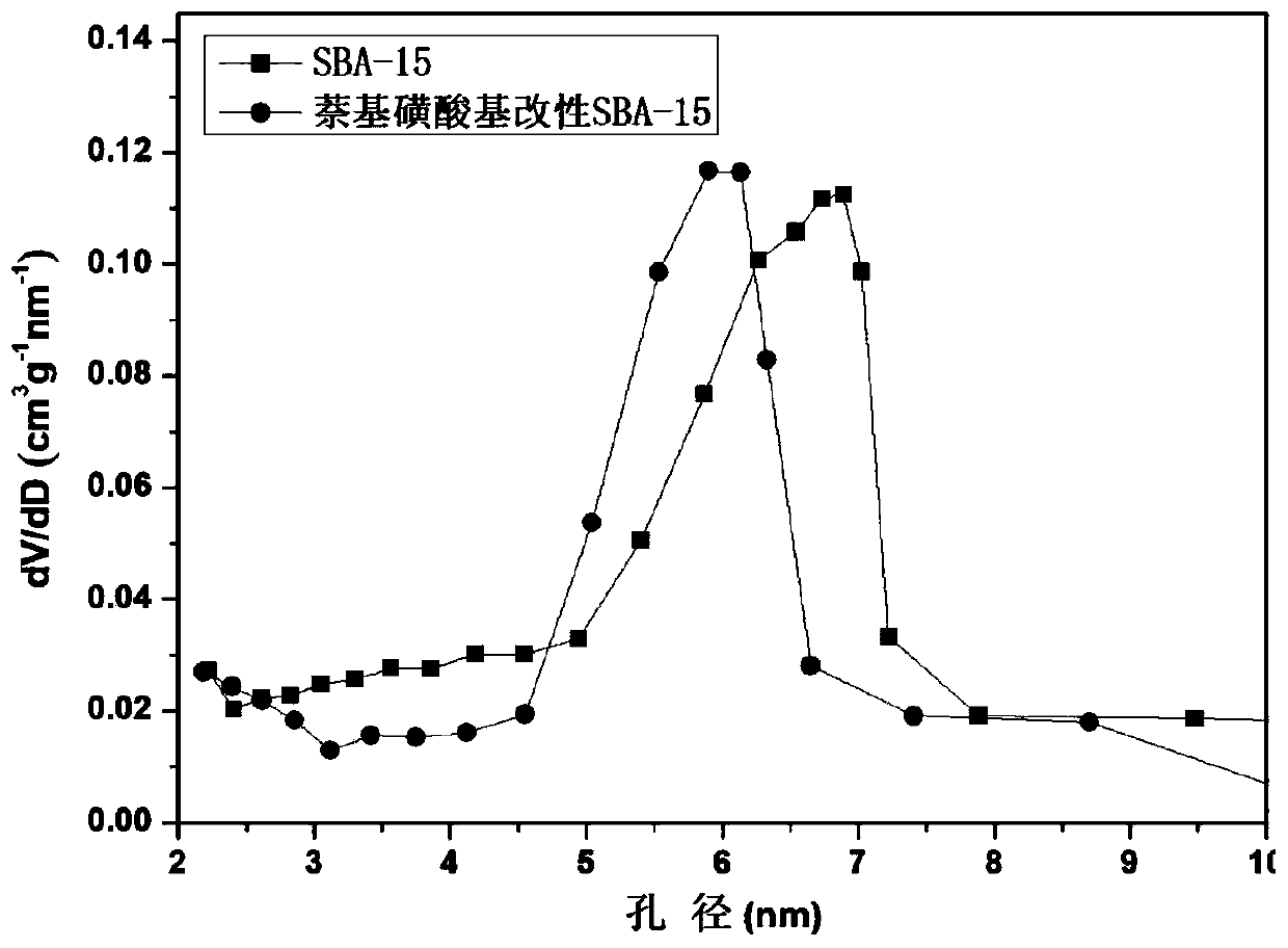 Preparation method of naphthyl sulfonic acid group-modified SBA-15 and application of naphthyl sulfonic acid-modified SBA-15 in synthesis of structural phospholipid rich in unsaturated fatty acids